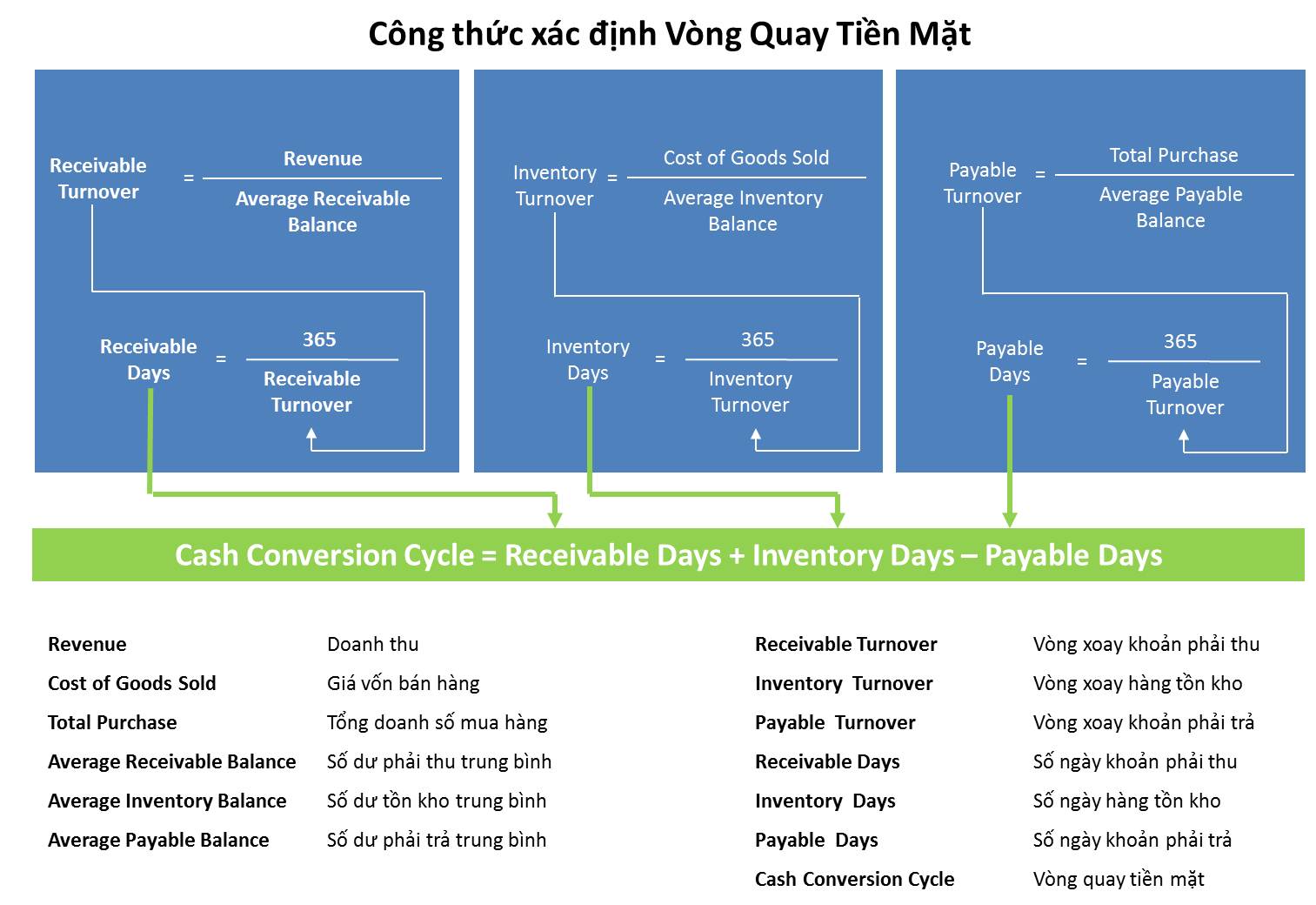 Vòng Xoay Tiền Mặt (Cash Conversion Cycle)